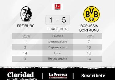 Triunfo inevitable, Borussia Dortmund se luce y le gana a SC Freiburg