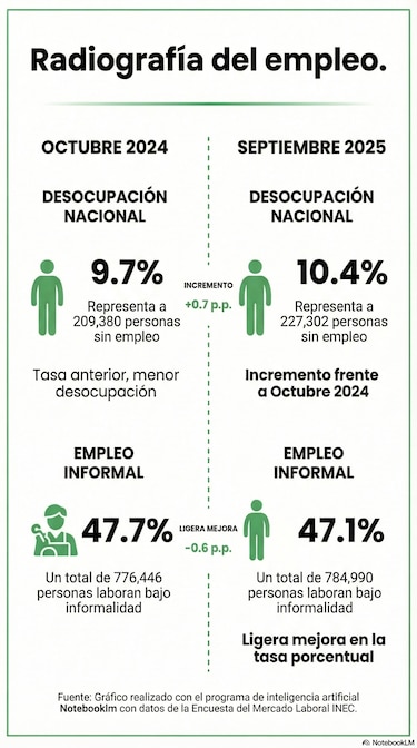 Analistas alertan que muchos empleos en Panamá son temporales e informales