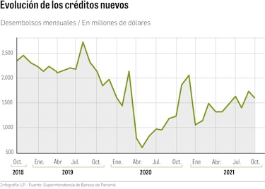 Crédito nuevo repunta, pero está 37.1% por debajo de 2019