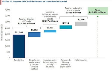 El Canal de Panamá hace aportes directos e indirectos por $3,630 millones en un año, mientras clama por más agua