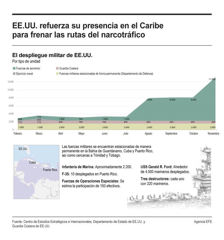 Presencia militar de Estados Unidos en el Caribe y el Pacífico: armamento, bases y alianzas