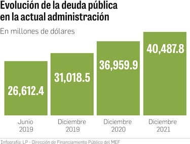 Presidente Cortizo elevó la deuda en $13 mil 875 millones  