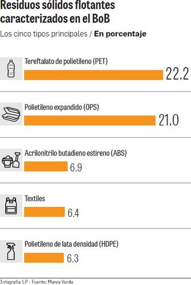 El 80% de la basura marina es plástico