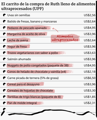 Qué dice un nutricionista al analizar mi carro de la compra del supermercado