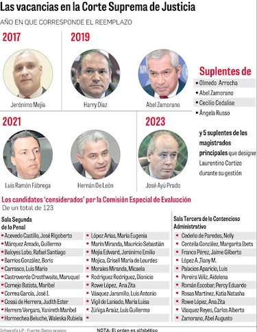 Magistrados de la Corte se ratificarían en sesiones extraordinarias