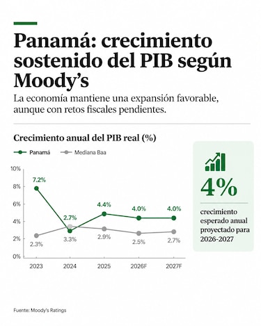 Así ve la calificadora de riesgo Moody’s la economía de Panamá: ¿tiene o no grado de inversión?