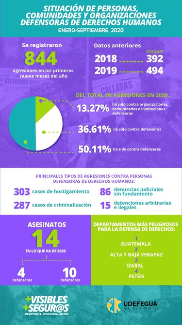 Agresiones contra defensores de derechos humanos registran cifra histórica en Guatemala