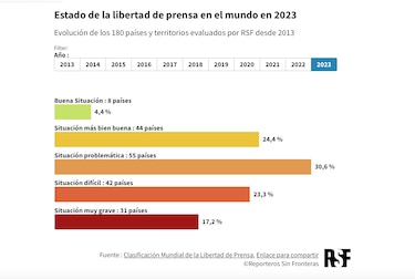 Reporteros Sin Fronteras advierte sobre el acoso judicial a los periodistas en Panamá