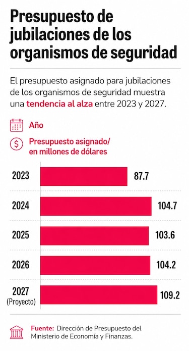 El elevado costo de la seguridad: $1,101 millones para jubilaciones, primas de antigüedad y lucha contra el crimen en 2027