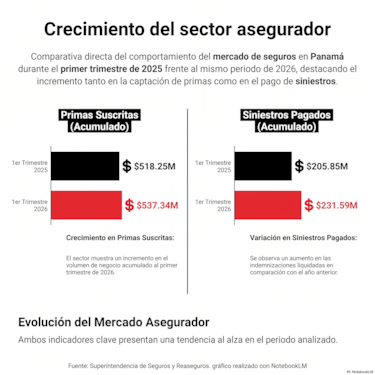 Sector asegurador proyecta crecer hasta 6% en 2026, con retos para ampliar cobertura y acelerar la digitalización
