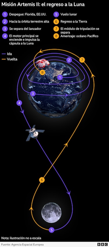 ¿Por qué los astronautas de Artemis II no pisarán la Luna a pesar de los avances tecnológicos?