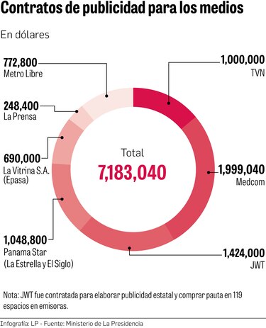 Gobierno asigna contratos millonarios para publicidad