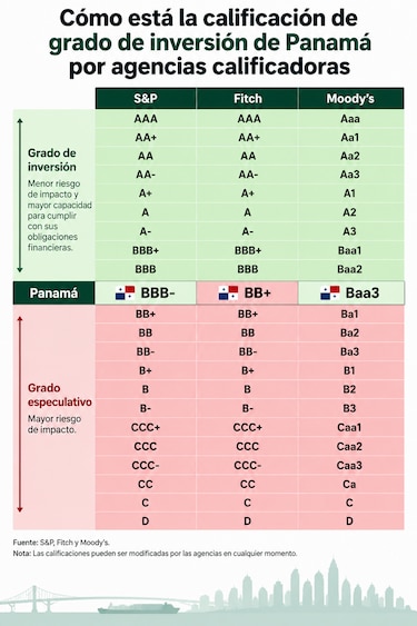 Así ve la calificadora de riesgo Moody’s la economía de Panamá: ¿tiene o no grado de inversión?