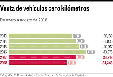 Venta de automóviles no se recupera y cae a doble dígito