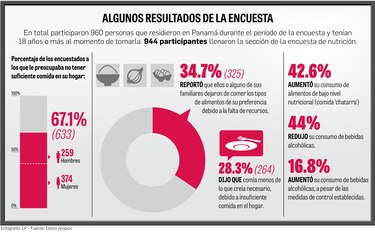 Los panameños tienen temor a la falta de suficientes alimentos en el hogar: Gorgas 