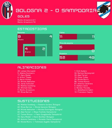 Bologna cierra una etapa de tropiezos tras el 2-0 ante Sampdoria
