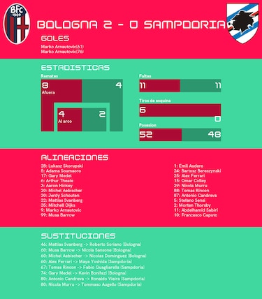 Bologna cierra una etapa de tropiezos tras el 2-0 ante Sampdoria
