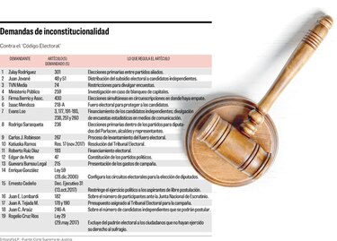 La Corte analiza 19 demandas a la ley que regirá los comicios de 2019