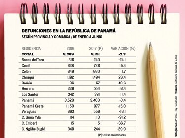 La mortalidad crece en las provincias de Panamá