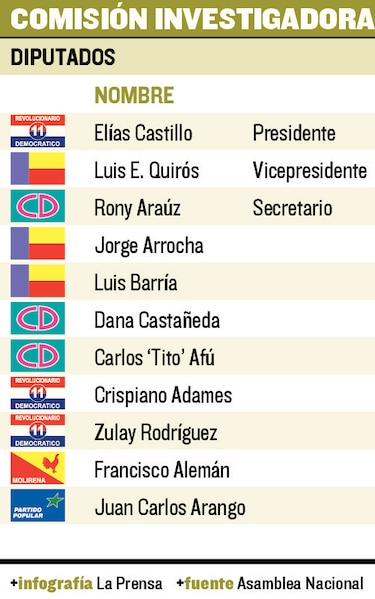 Comisión legislativa no tiene listo informe