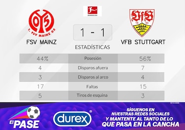 FSV Mainz - VfB Stuttgart: duelo con empate