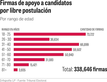 Menores de 40 años empujan a los independientes 