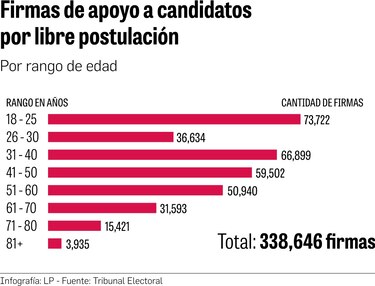 Menores de 40 años empujan a los independientes