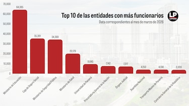 La planilla sin freno: 28.2 millones de dólares más al mes y 4 mil 768 nuevos funcionarios bajo Mulino