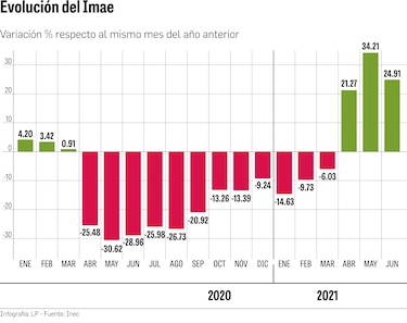 Imae crece 4.85% hasta junio; cifras aún no llegan a 2019