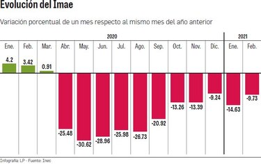 Imae acumula 11 meses consecutivos de caídas
