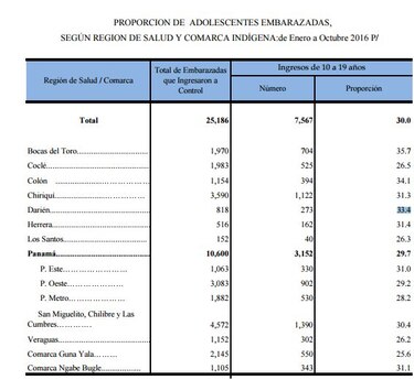 7 mil 567 niñas y adolescentes tuvieron un bebé en Panamá entre enero y octubre de este año