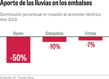 Bayano registra déficit de 50% en aportes de lluvias