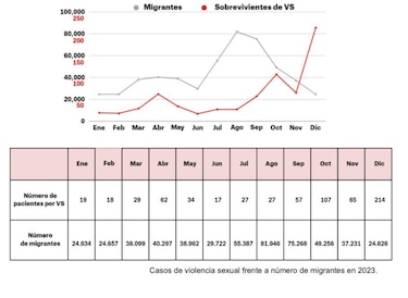 Pesadilla en el tapón de Darién: creciente violencia sexual contra migrantes