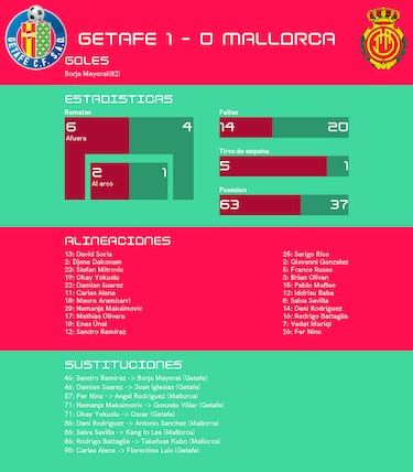 Mallorca pierde ante Getafe