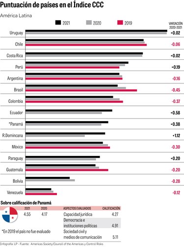 Débil capacidad para combatir la corrupción