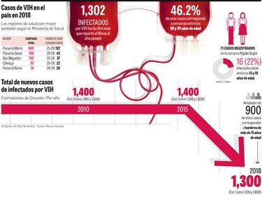100 casos menos de VIH en 8 años: Onusida