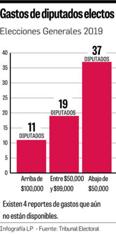 Las curules más costosas de 2019