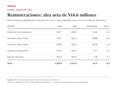 Más ingresos para las empresas, cambios moderados en las remuneraciones para los trabajadores