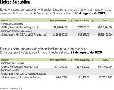 Comisión reconoce carta de intención de CUSA para financiar interconexión con Amador 