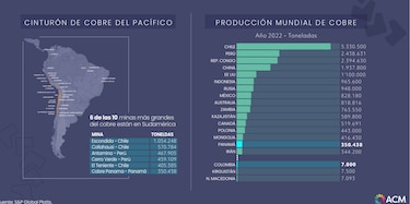 Aumenta la demanda mundial de cobre ¿Cuál será el papel de Panamá?