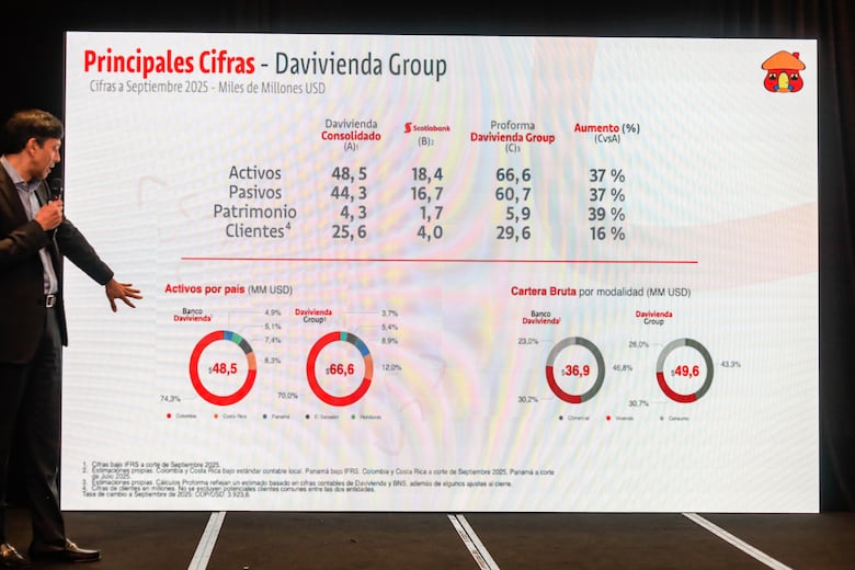 Davivienda concreta integración con Scotiabank en Panamá