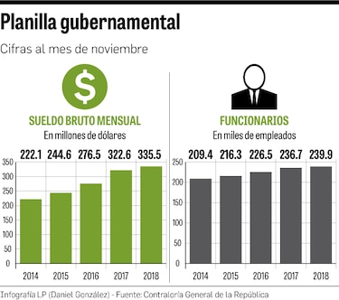 $3,584 millones en planilla, en 11 meses