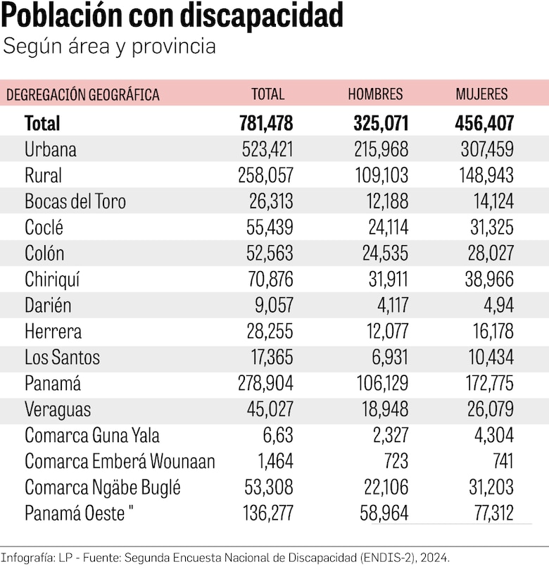 Panamá tiene datos actualizados sobre la población con discapacidad luego de 18 años