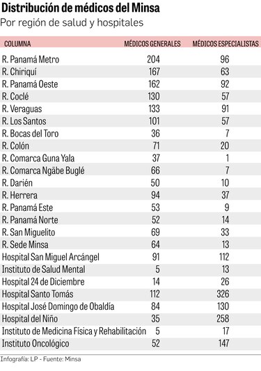 ¿Cuántos médicos generales y especialistas tiene el Minsa y cómo están distribuidos?