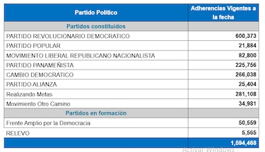 Casi 94,000 panameños abandonan partidos políticos en 2024