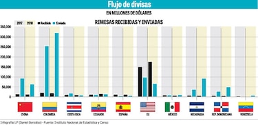 Aumenta en 5.7% el envío de dinero al exterior