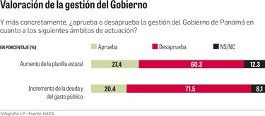 Amplio rechazo a incremento del gasto y de la deuda pública