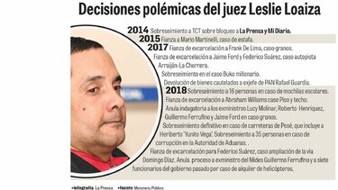 Las contradicciones del juez Loaiza en casos de alto perfil