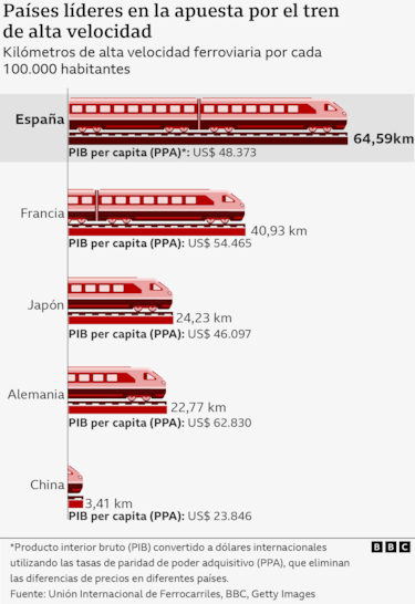 AVE: cómo España se convirtió en líder mundial del tren de alta velocidad y qué dudas genera su apuesta