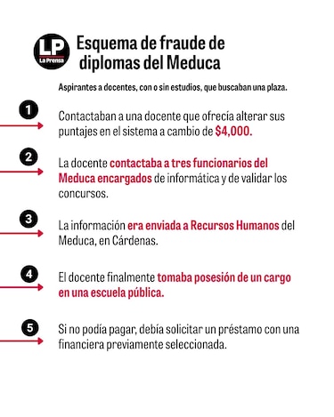 Fraude en el Meduca: Juez ordena detención para 10 de los 23 implicados en esquema de falsificación de diplomas